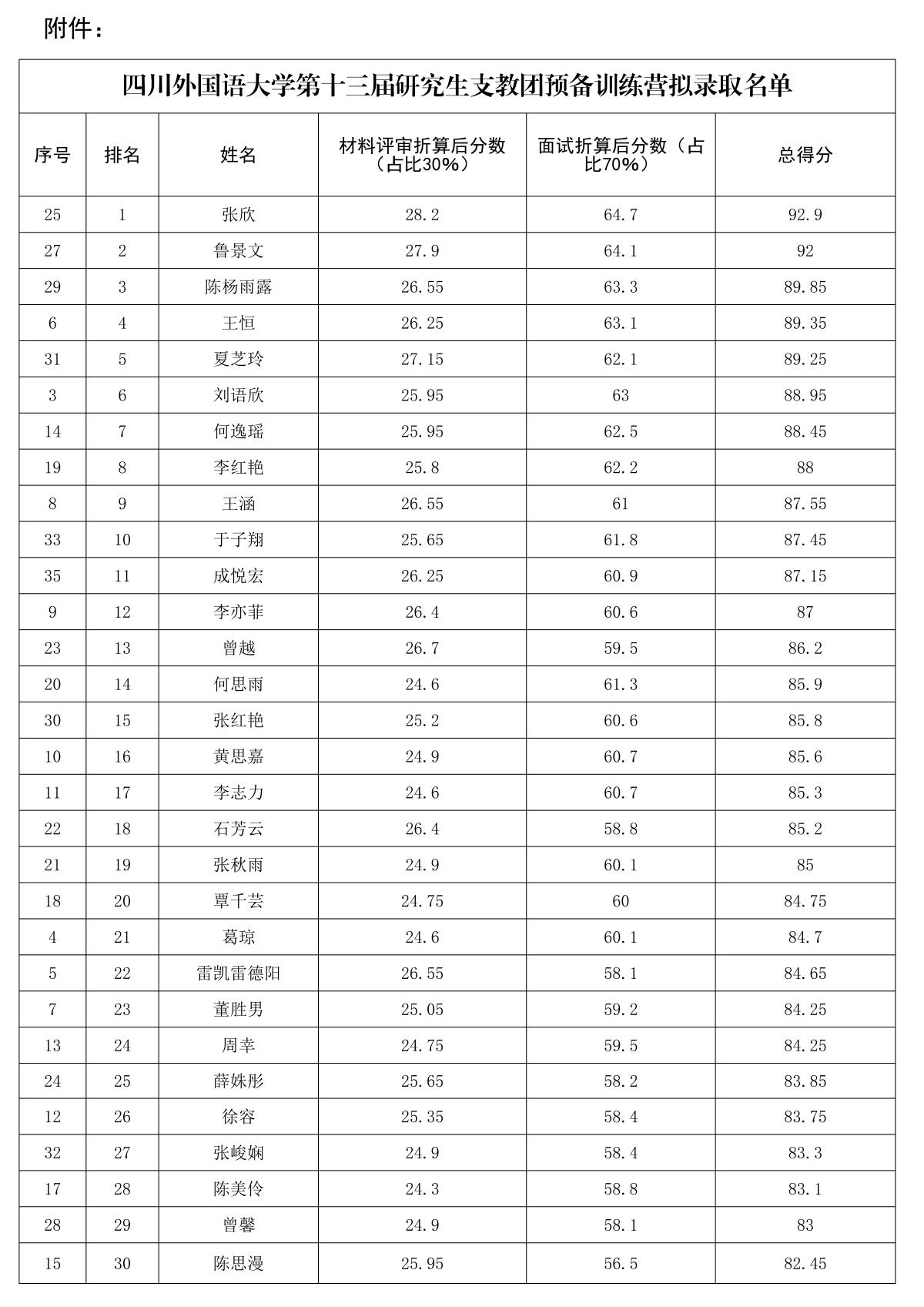 9728太阳集团研究生支教团拟录取名单_01.jpg